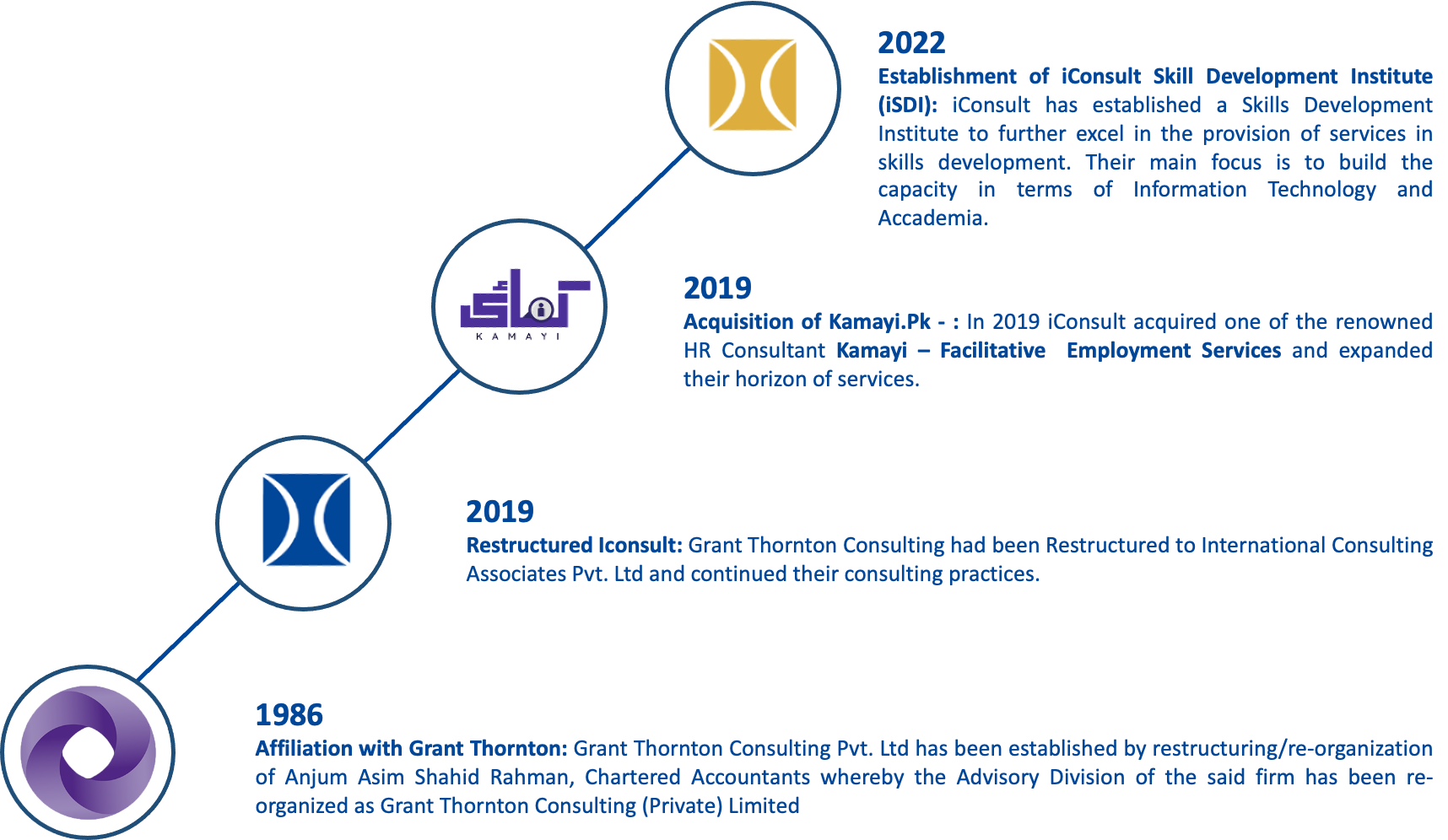 About Timeline